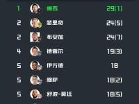 九游娱乐-包含梅西连续二十场比赛得分超过逆转，篮网挑战极限！的词条