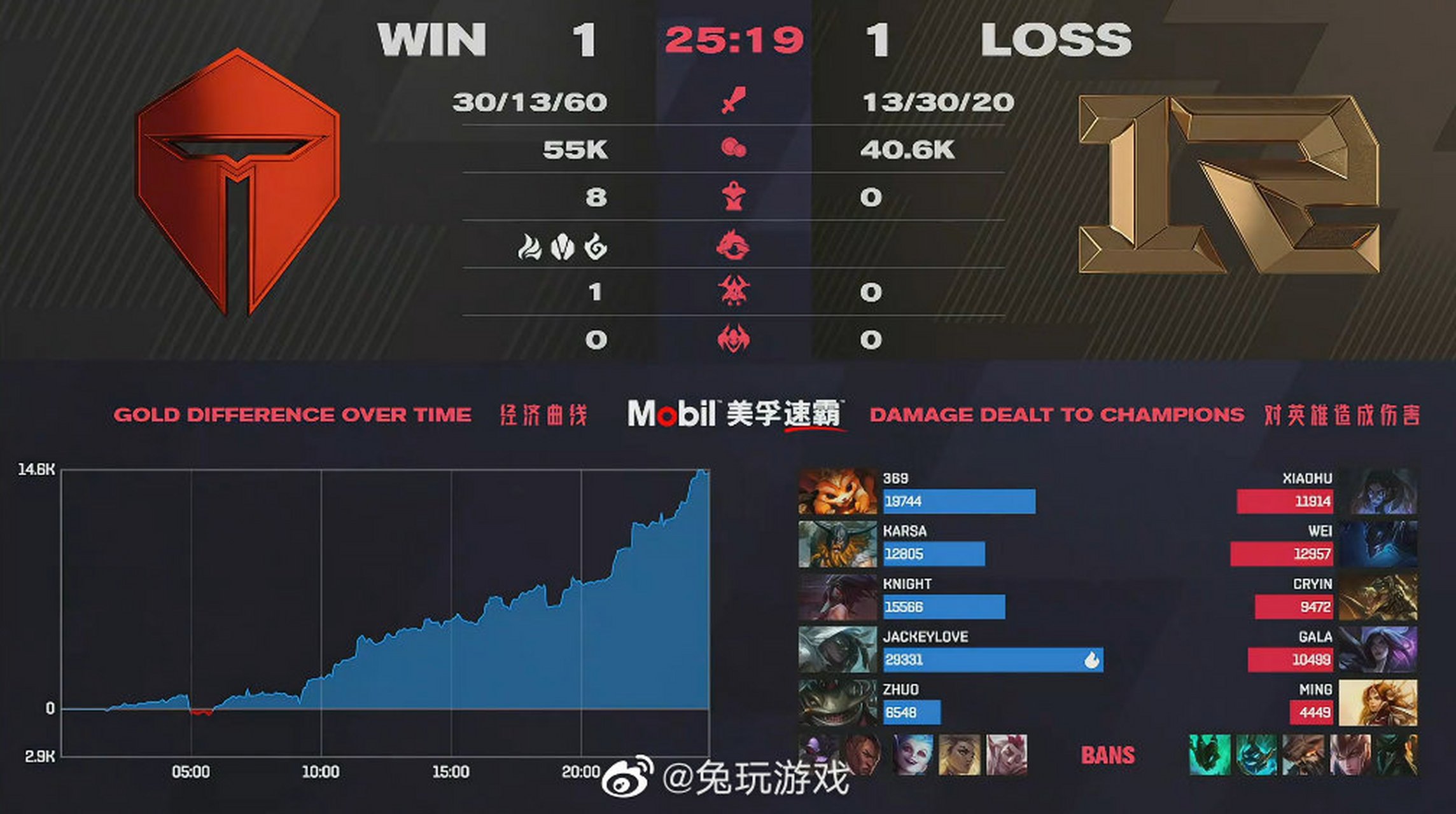 JackeyLove连续十二场比赛得分超过赛事规则更新,RNG挑战极限!的简单介绍 JackeyLove连续十二场比赛得分超过赛事规则更新,RNG挑战极限!的简单介绍